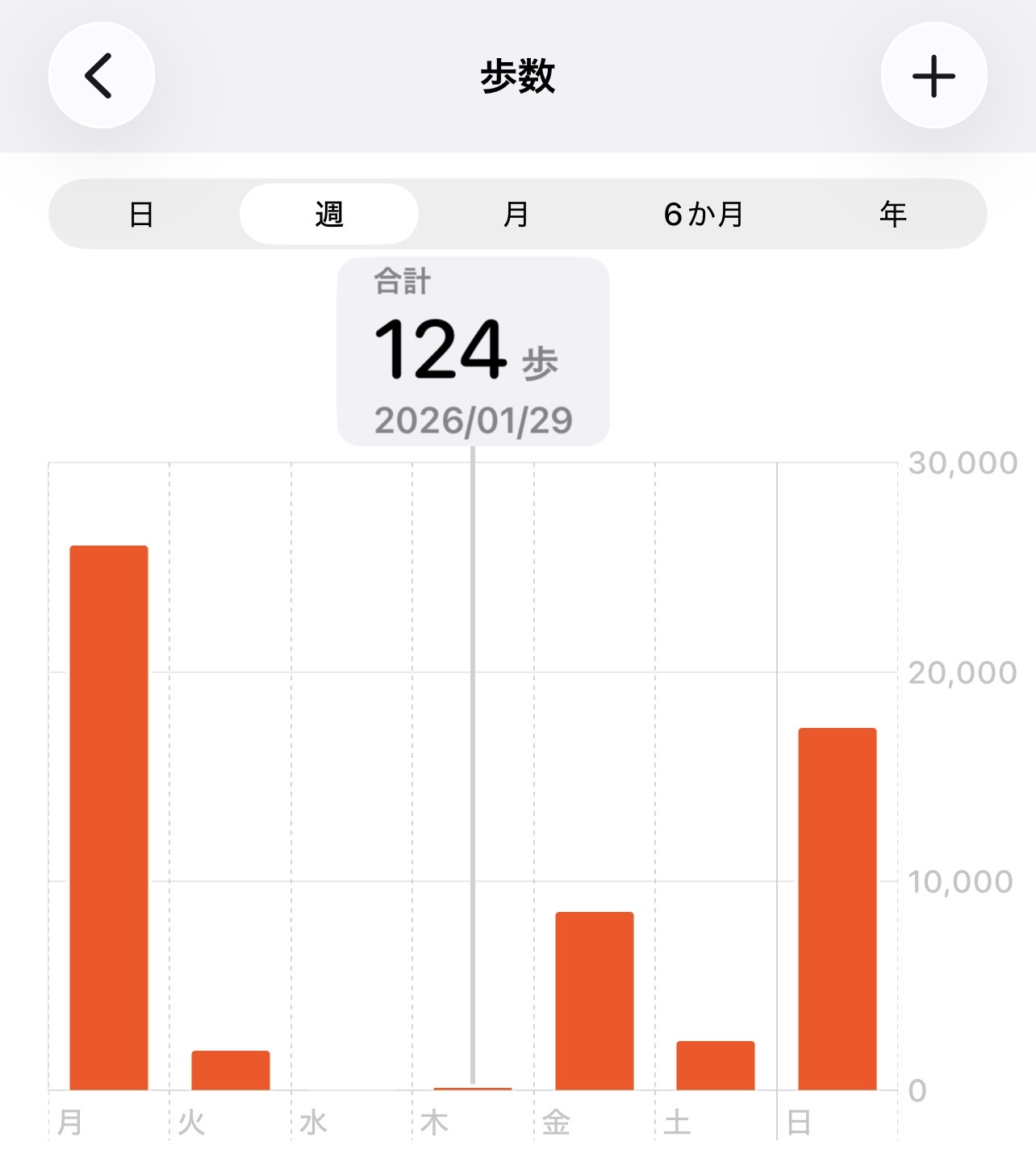 再手術前後1週間の歩数グラフ。再手術後の数日は歩数が少ない